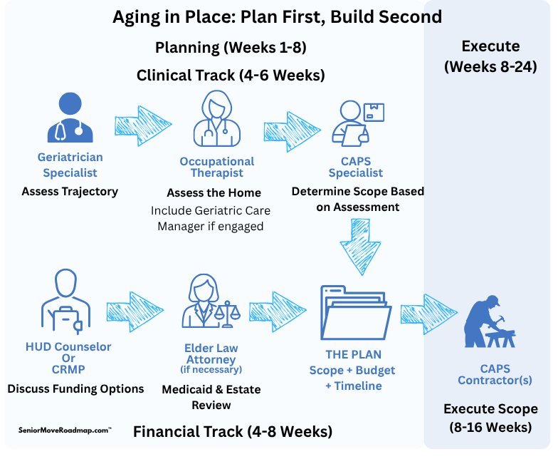 Aging in Place modification tiers: Tier 1 Safety (bathroom grab bars, walk-in shower, motion lighting, stair handrails), Tier 2 Access (zero-threshold entry, widened doorways, lever handles), Tier 3 Anticipation (smart home, fall detection, cameras)