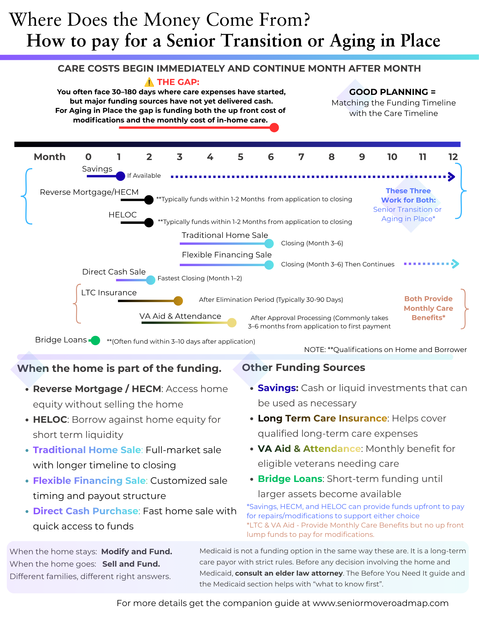 Senior care funding timeline showing how each funding source aligns against the care-cost clock for both senior transition and aging in place paths, highlighting the 30 to 180 day funding gap