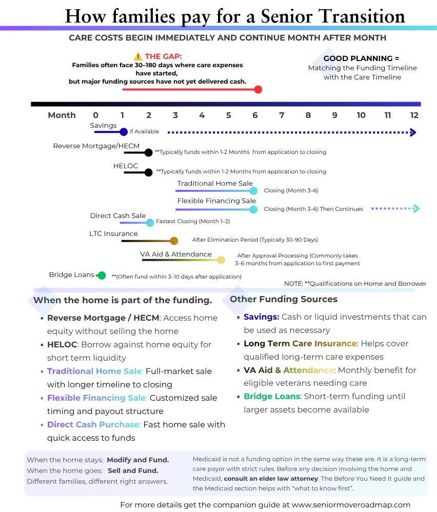 Senior care funding timeline showing how home equity, bridge loans, insurance benefits, and home sale proceeds align against the care-cost clock — and where the 30 to 180 day funding gap occurs