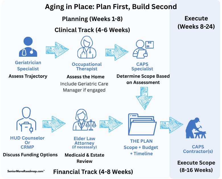 Aging in Place planning process: Clinical Track (Geriatrician → Occupational Therapist → CAPS Specialist) and Financial Track (HUD Counselor/CRMP → Elder Law Attorney → The Plan) running in parallel before CAPS Contractor executes